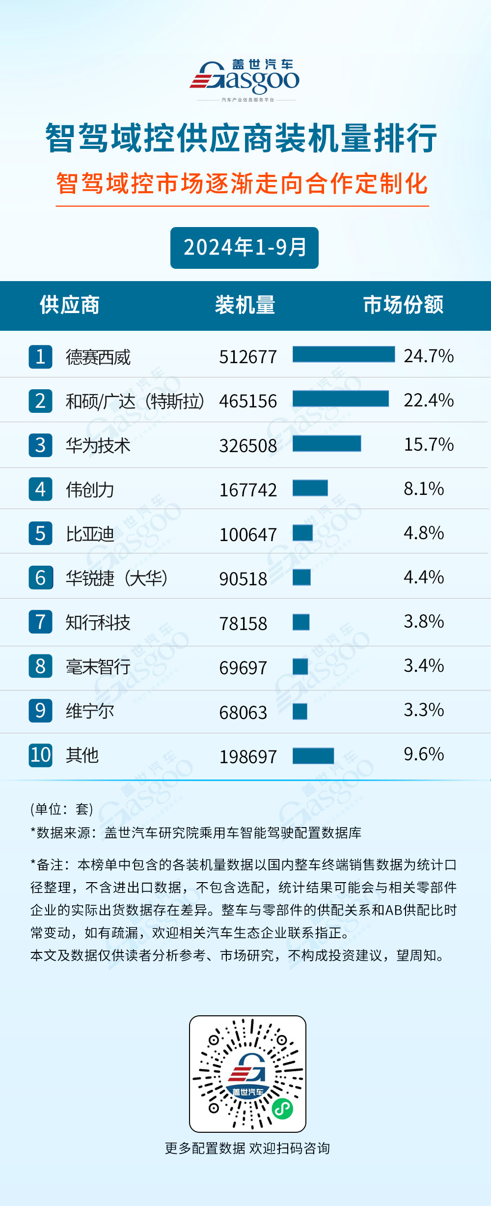|尊龙网赌平台游戏下载2024年1-9月智能驾驶供应商装机量排行榜：自主厂商崛起激光雷达市场增长强劲