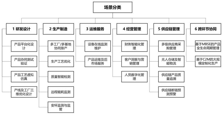 通知公告丨工信部等三部门关于印发《制造业企业数字化转型实施指南》的通知